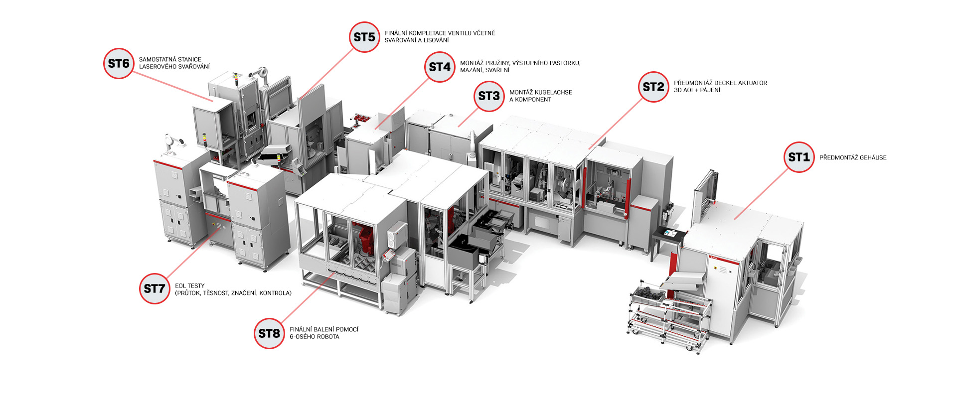 Montážní a testovací linka pro kompletaci přepínacích ventilů