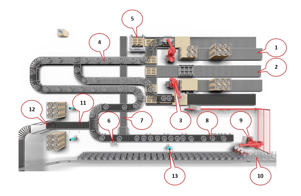 Description of the automated line for depalletising and hanging aluminium wheels