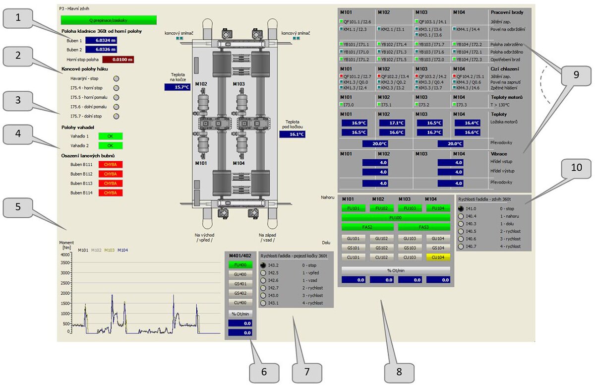 The other screens show the crane sub-sections with their process states