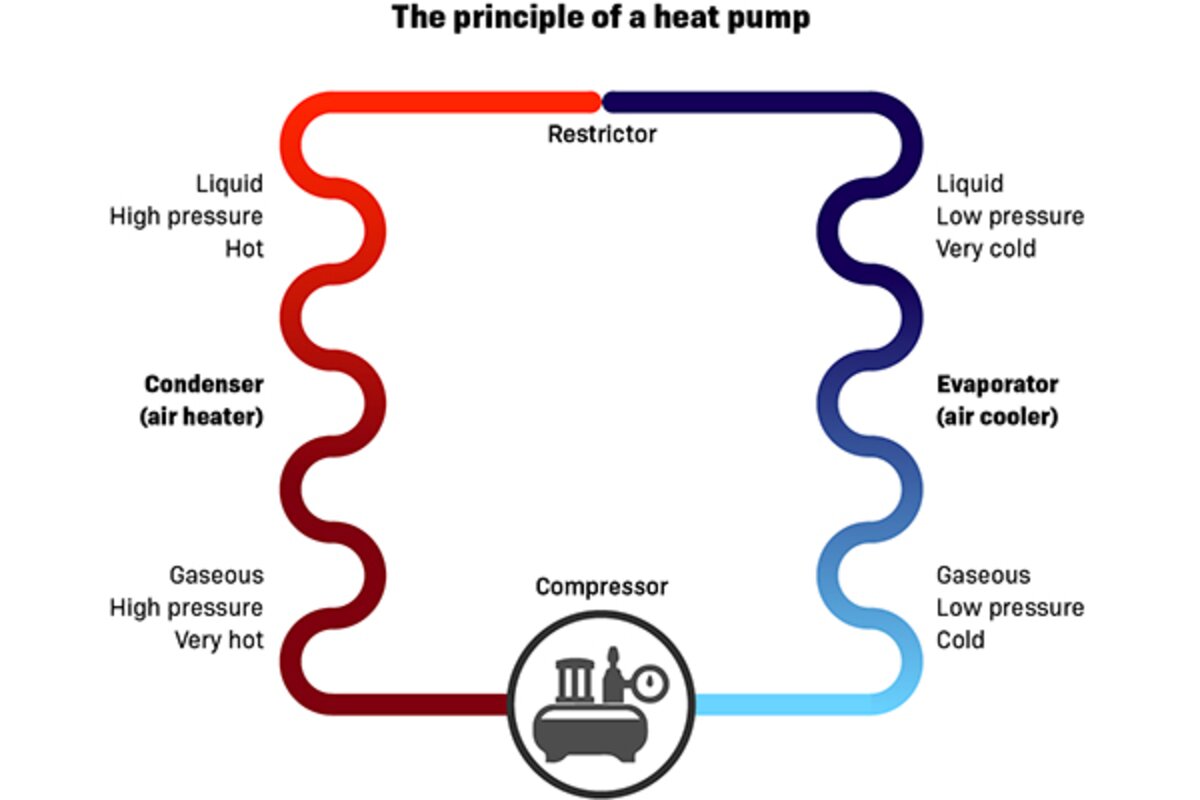 The principle of heat pump drying chamber