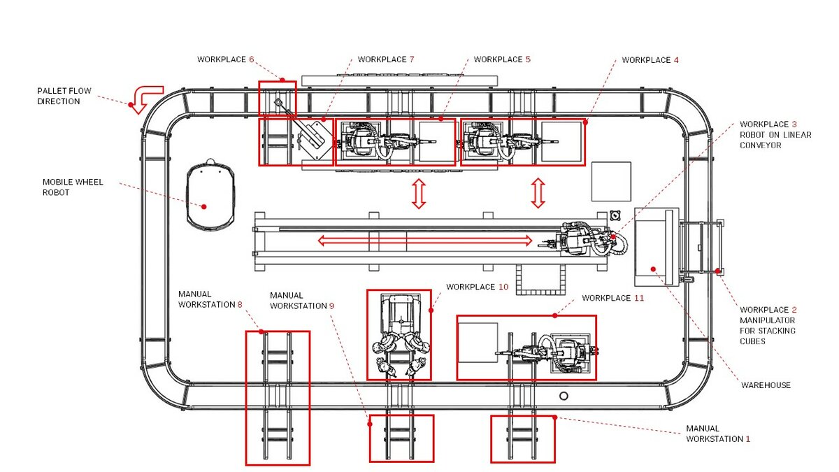 Layout of the SmartFactory educational assembly line