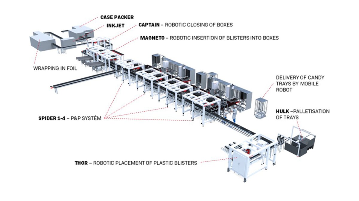Layout of the Pick and Place packaging line of chocolate candies