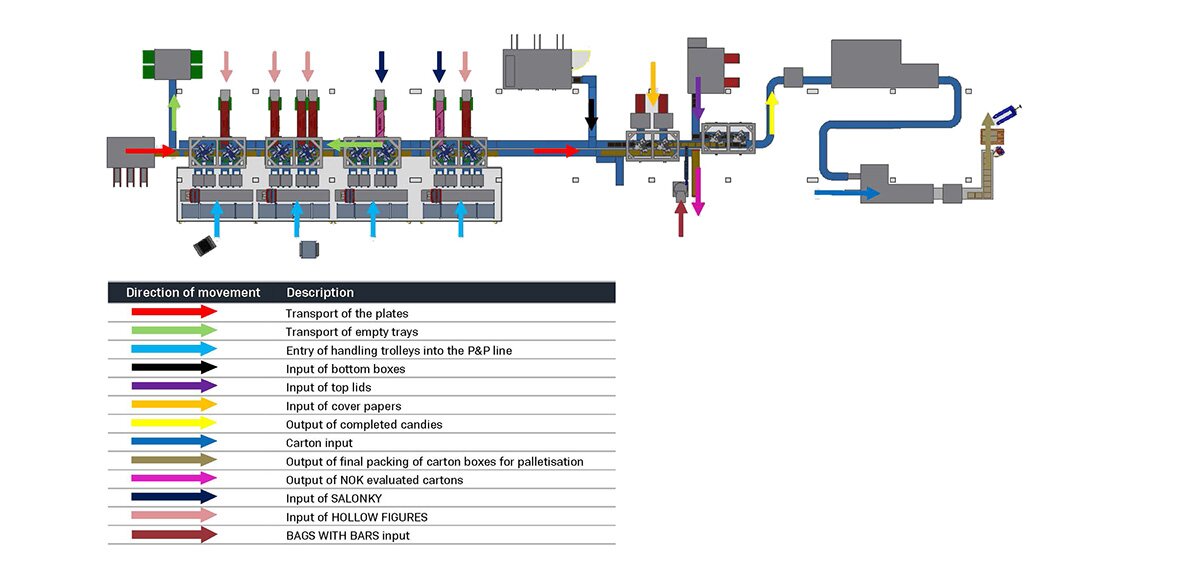 Material flow of the packaging line