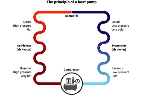 The principle of heat pump drying chamber