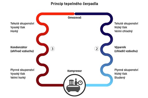 Princip tepelného čerpadla susicí komory