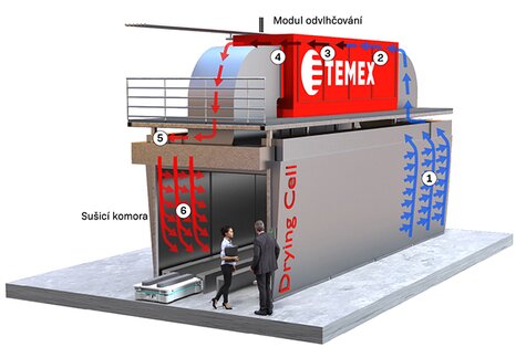 Sušicí komora DC01 – popis sušení v uzavřeném okruhu vzduchu (bez přívodu a odvodu vzduchu)