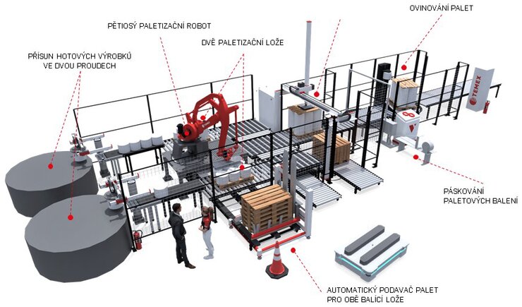 TEMEX paletizační linka s ovinovacím strojem