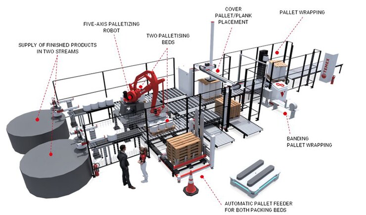 TEMEX palletising line with wrapping machine