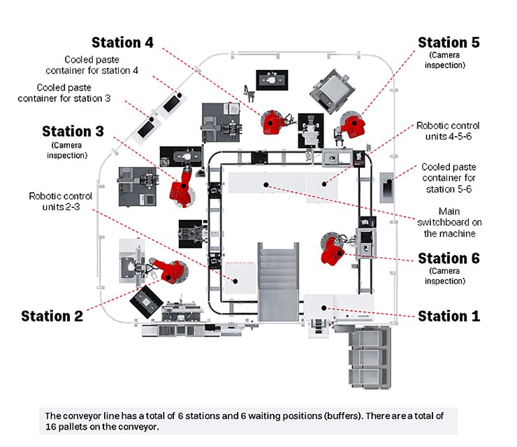 Description of the EGR valve cooler assembly line - top view